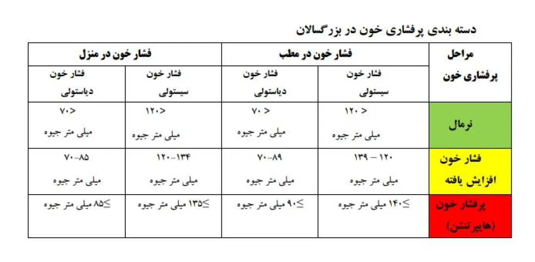 تدوین و انتشار کتابچه مدیریت فشار خون برای بیماران