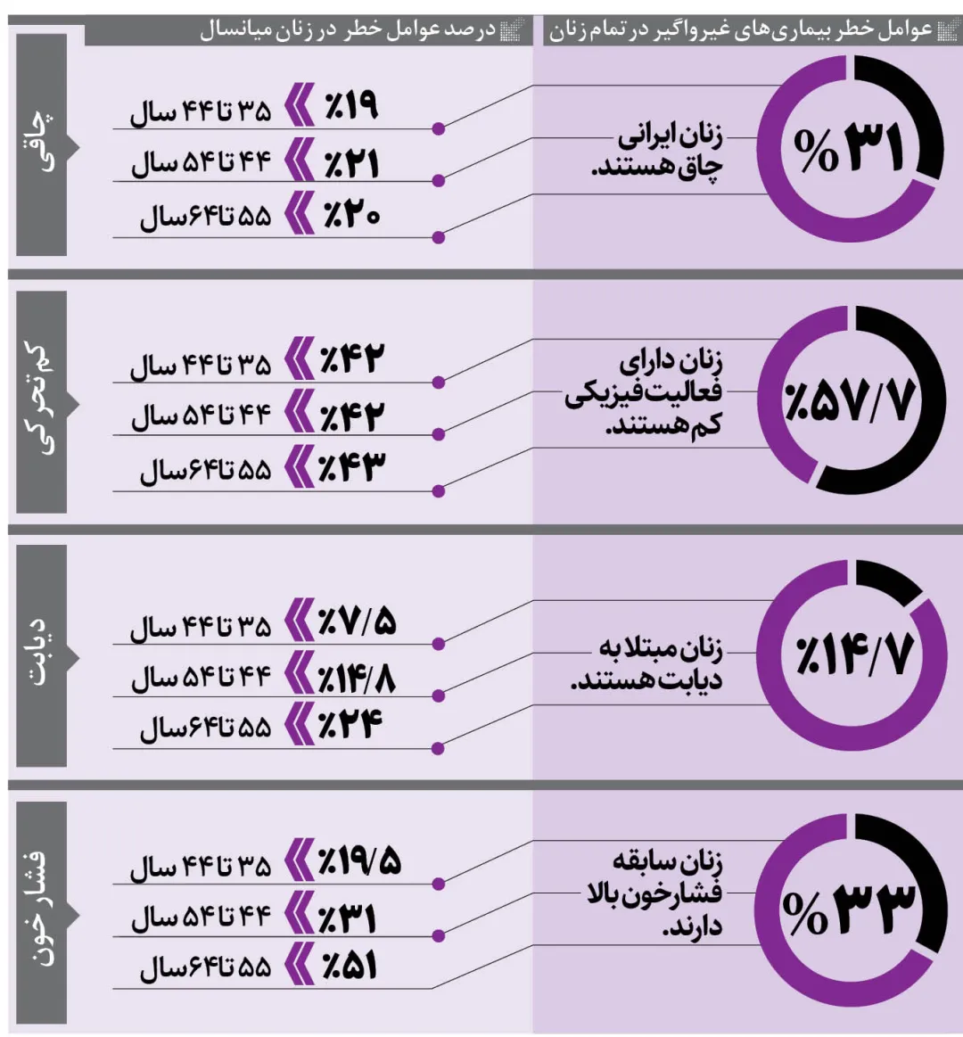 محورهای کلیدی سلامت بانوان در هفته ملی سلامت