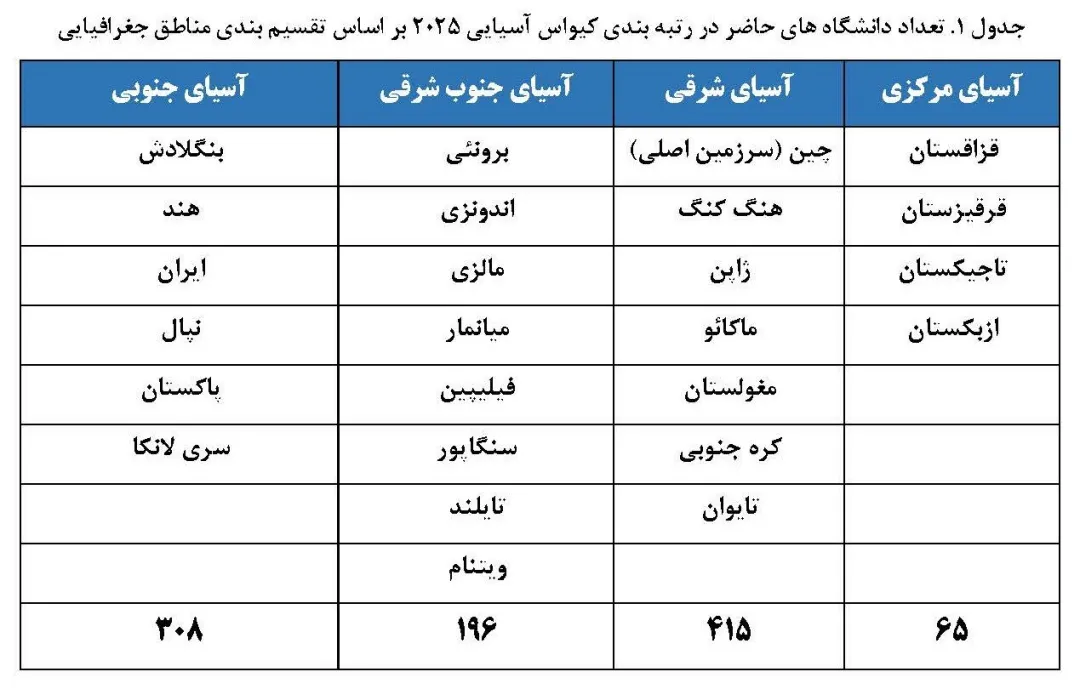 نام‌آفرینی ۳۲ دانشگاه ایرانی در رتبه بندی کیو اس آسیا