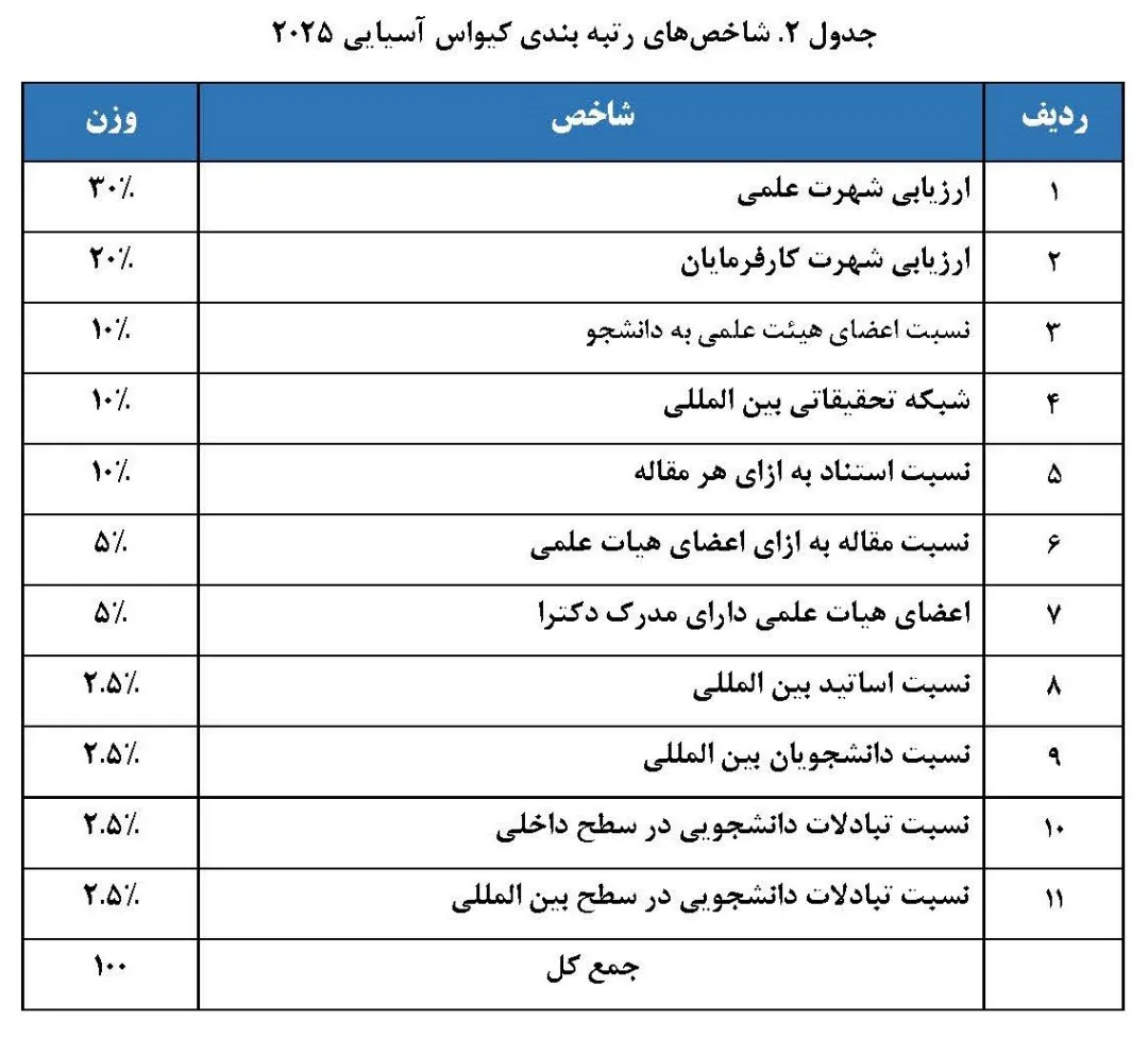 نام‌آفرینی ۳۲ دانشگاه ایرانی در رتبه بندی کیو اس آسیا