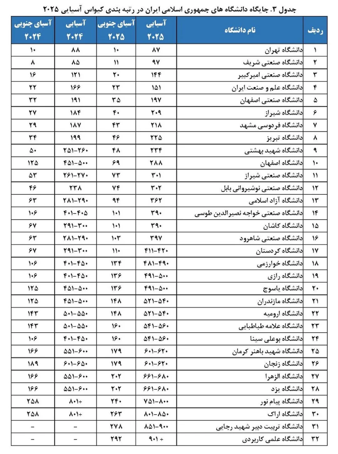 نام‌آفرینی ۳۲ دانشگاه ایرانی در رتبه بندی کیو اس آسیا