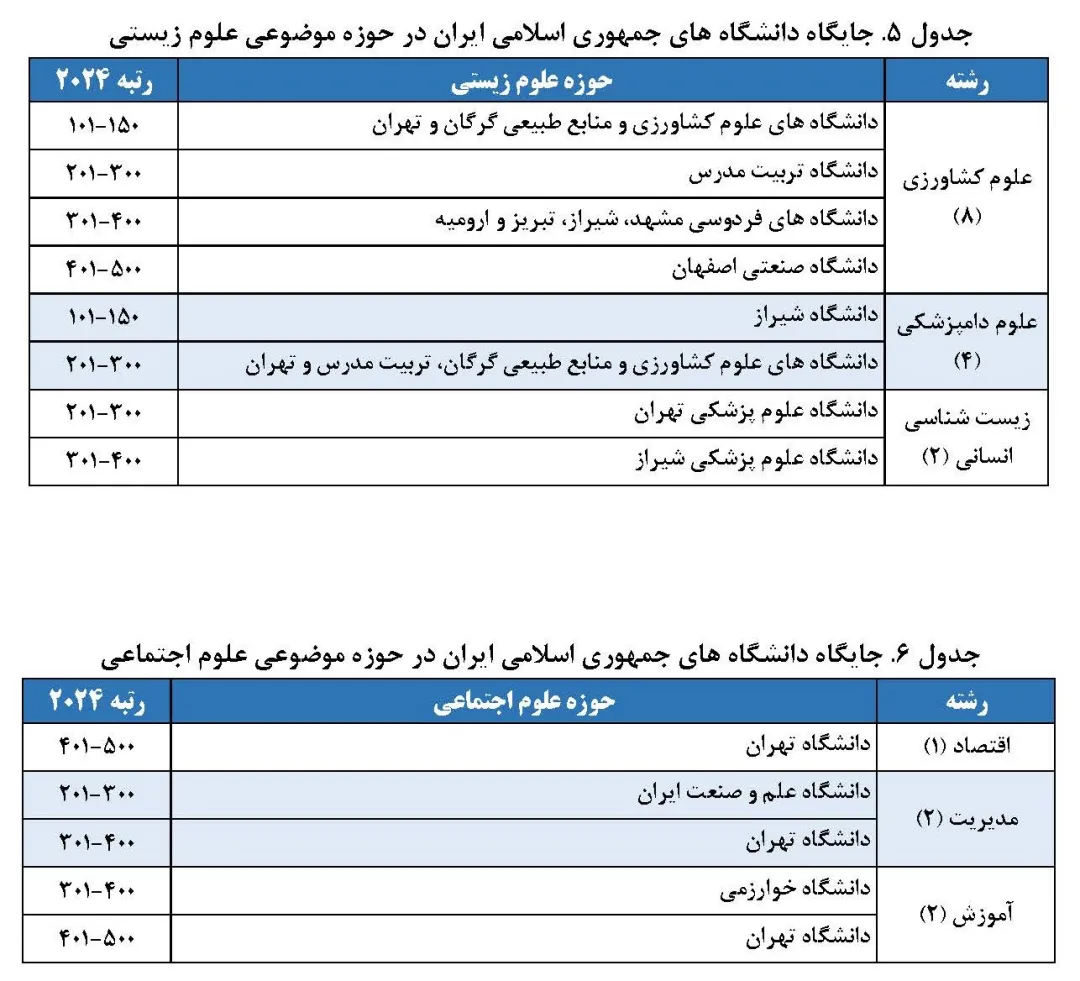 حضور ۲۹ دانشگاه ایرانی در رتبه‌بندی موضوعی شانگهای ۲۰۲۴