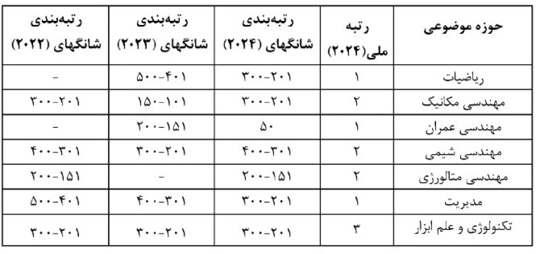 کسب رتبه اول ملی در ۳ حوزه توسط دانشگاه علم و صنعت