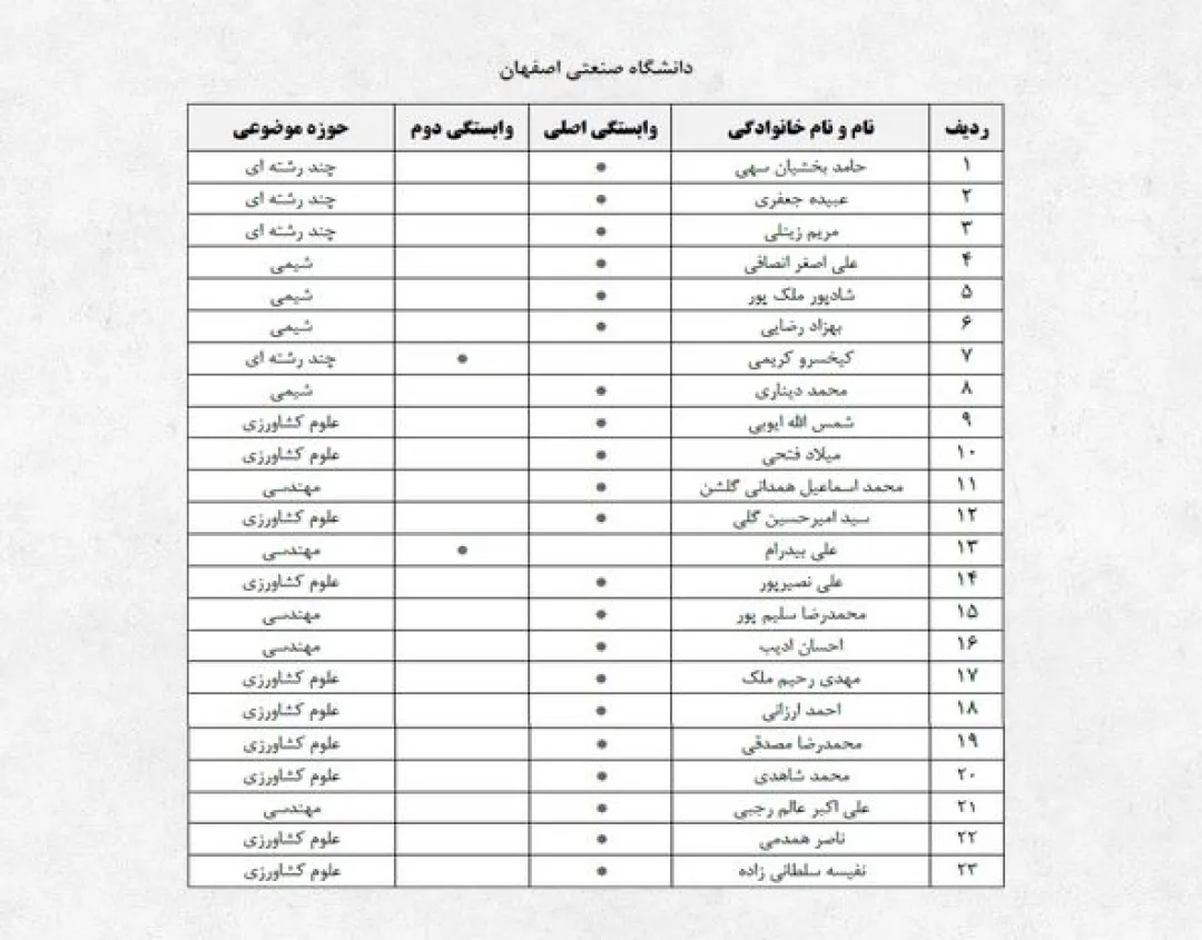 ۲۳ پژوهشگر پر استناد یک درصد برتر جهان سهم دانشگاه صنعتی اصفهان