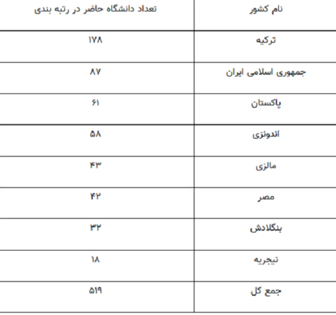 حضور ۸۷ دانشگاه از جمهوری اسلامی ایران در رتبه‌بندی گروه D۸-۲۰۲۳