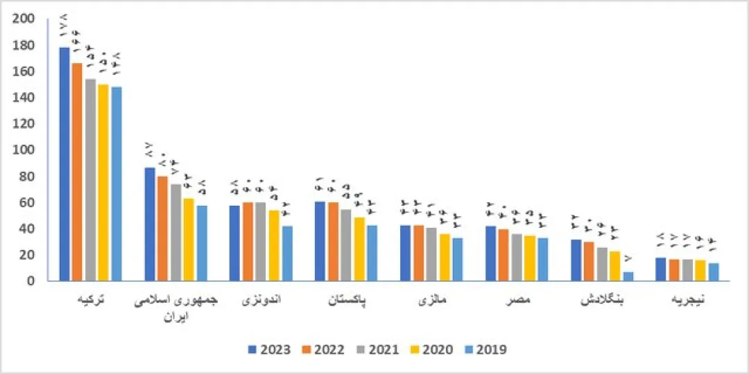 حضور ۸۷ دانشگاه از جمهوری اسلامی ایران در رتبه‌بندی گروه D۸-۲۰۲۳