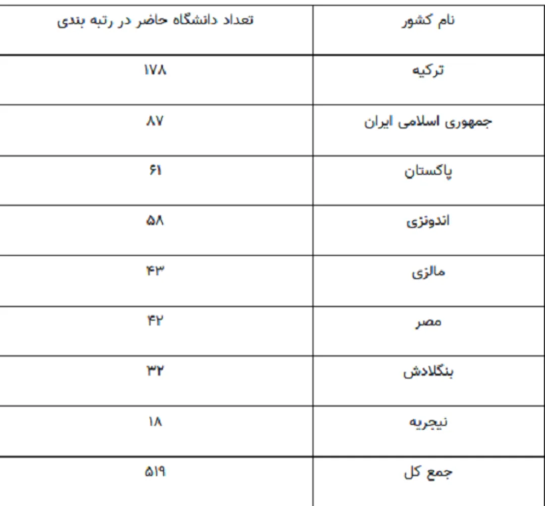 حضور ۸۷ دانشگاه از جمهوری اسلامی ایران در رتبه‌بندی گروه D۸-۲۰۲۳