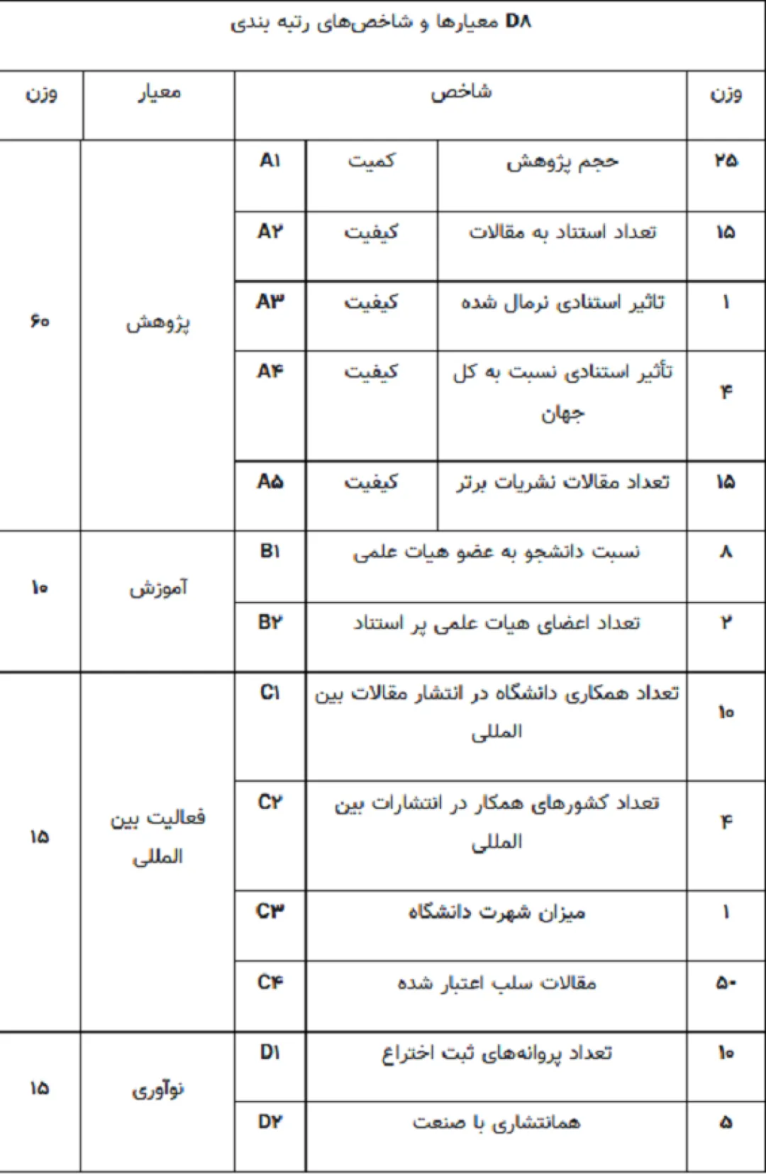 حضور ۸۷ دانشگاه از جمهوری اسلامی ایران در رتبه‌بندی گروه D۸-۲۰۲۳