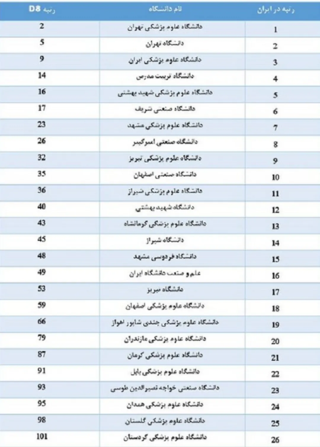 حضور ۸۷ دانشگاه از جمهوری اسلامی ایران در رتبه‌بندی گروه D۸-۲۰۲۳