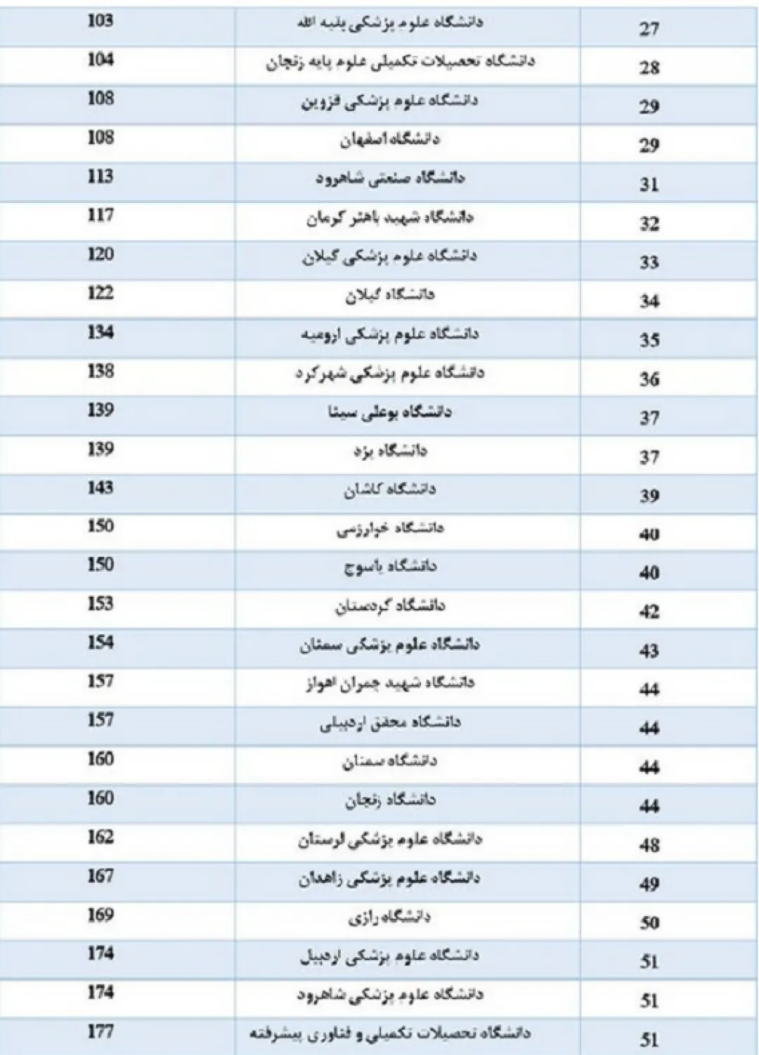 حضور ۸۷ دانشگاه از جمهوری اسلامی ایران در رتبه‌بندی گروه D۸-۲۰۲۳