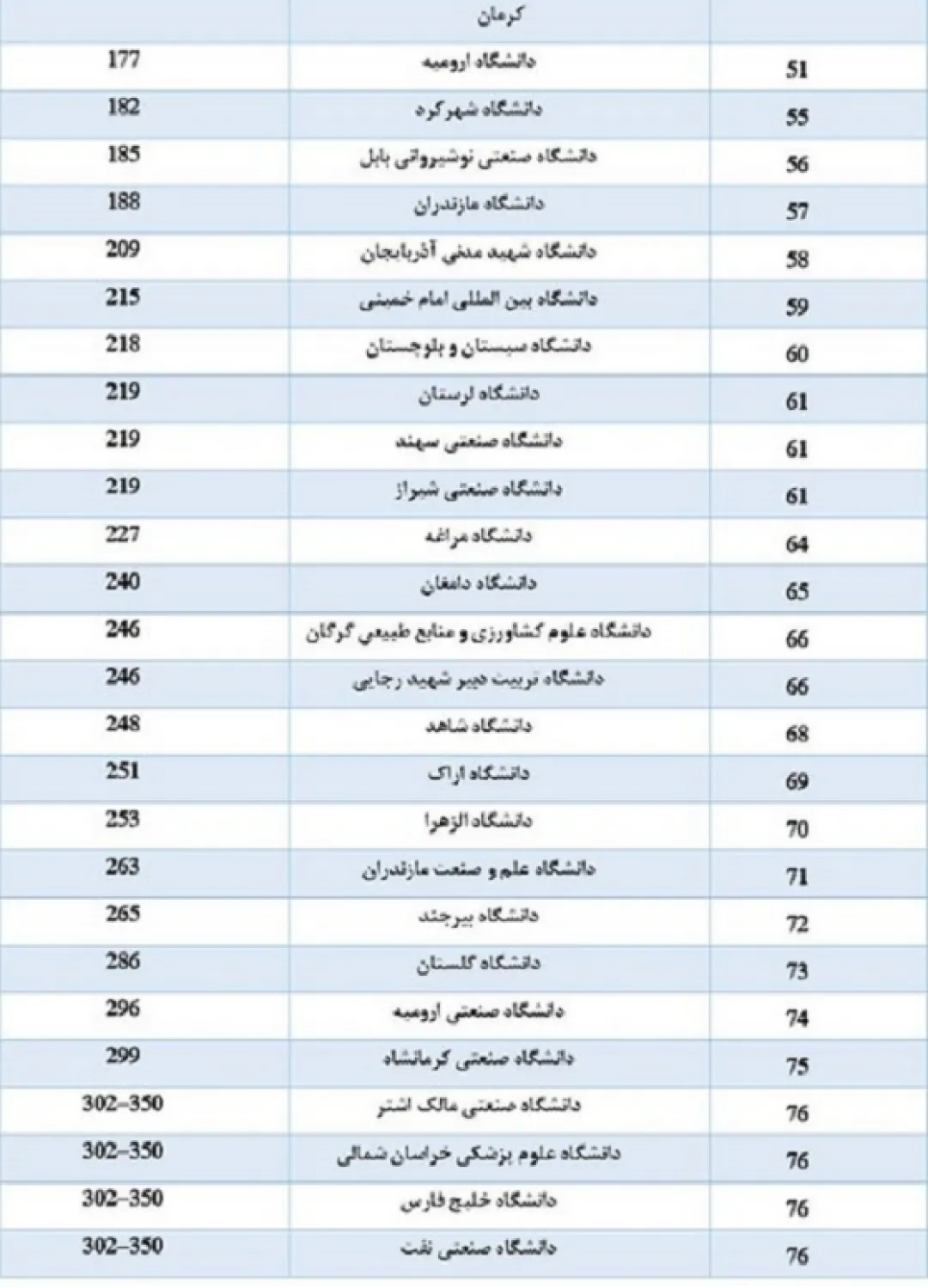 حضور ۸۷ دانشگاه از جمهوری اسلامی ایران در رتبه‌بندی گروه D۸-۲۰۲۳