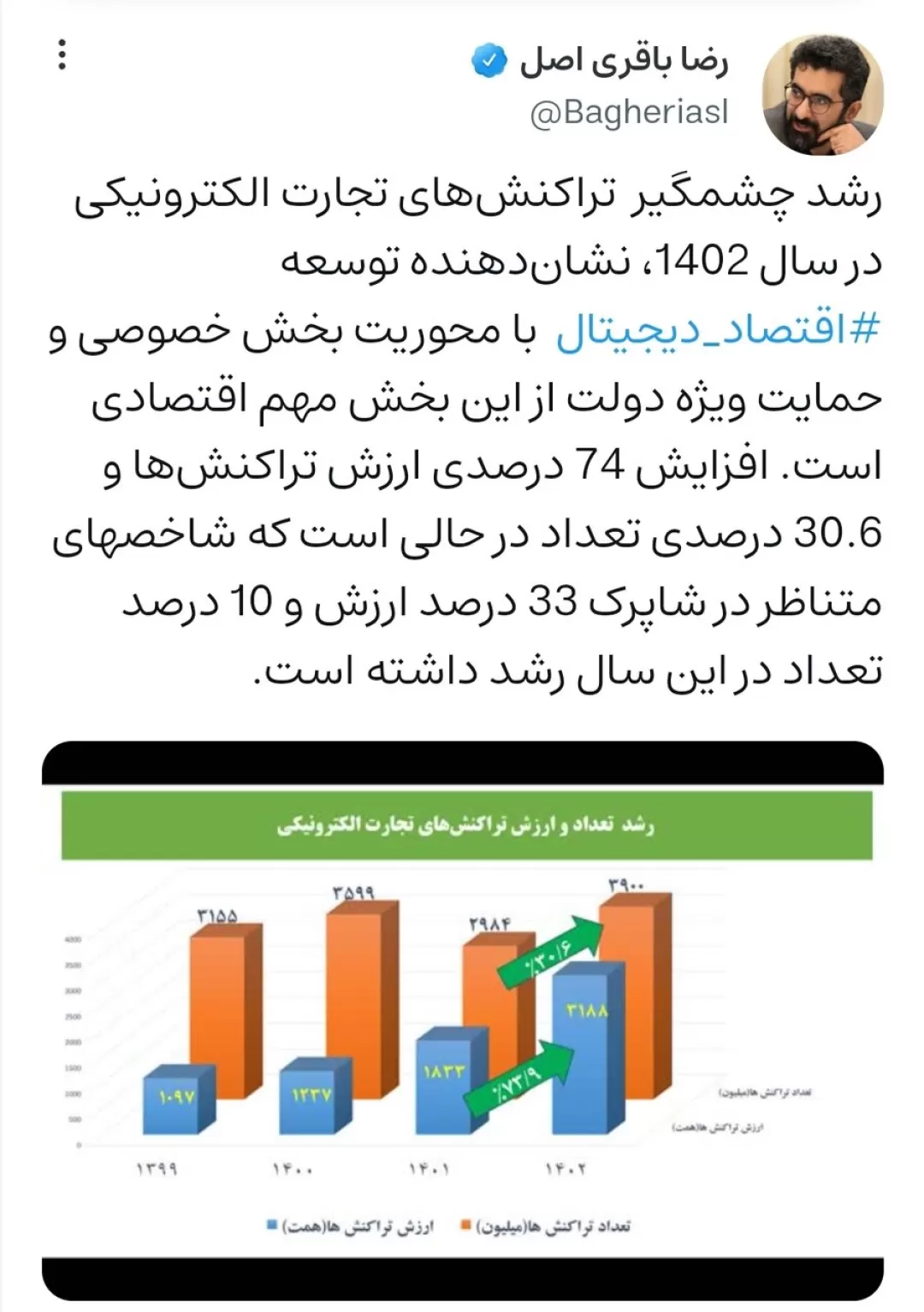 رشد تراکنش‌های تجارت الکترونیکی در سال ۱۴۰۲