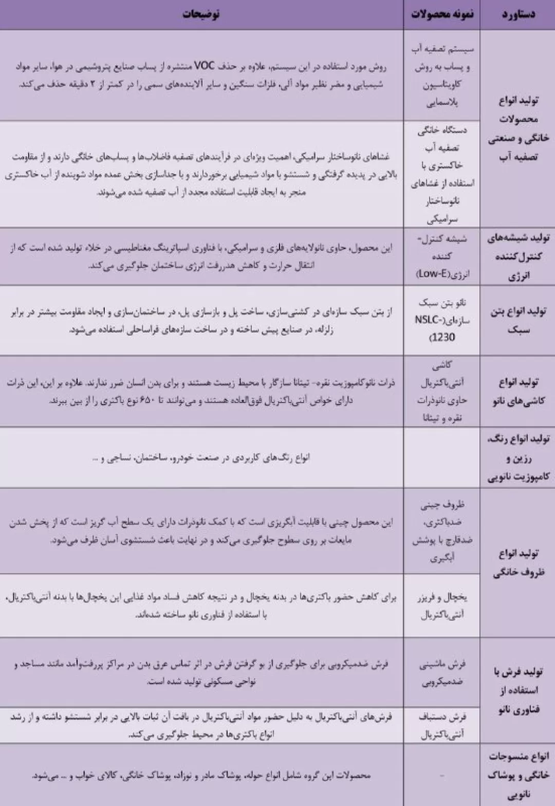 قدرت‌نمایی متخصصان ایرانی در نانوتکنولوژی/ صادرات محصولات نانویی ایران به ۵۰ کشور جهان