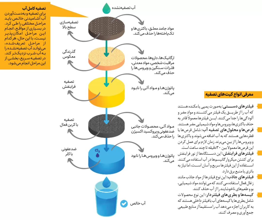 تصفیه سریع آب با فناوری ایرانی