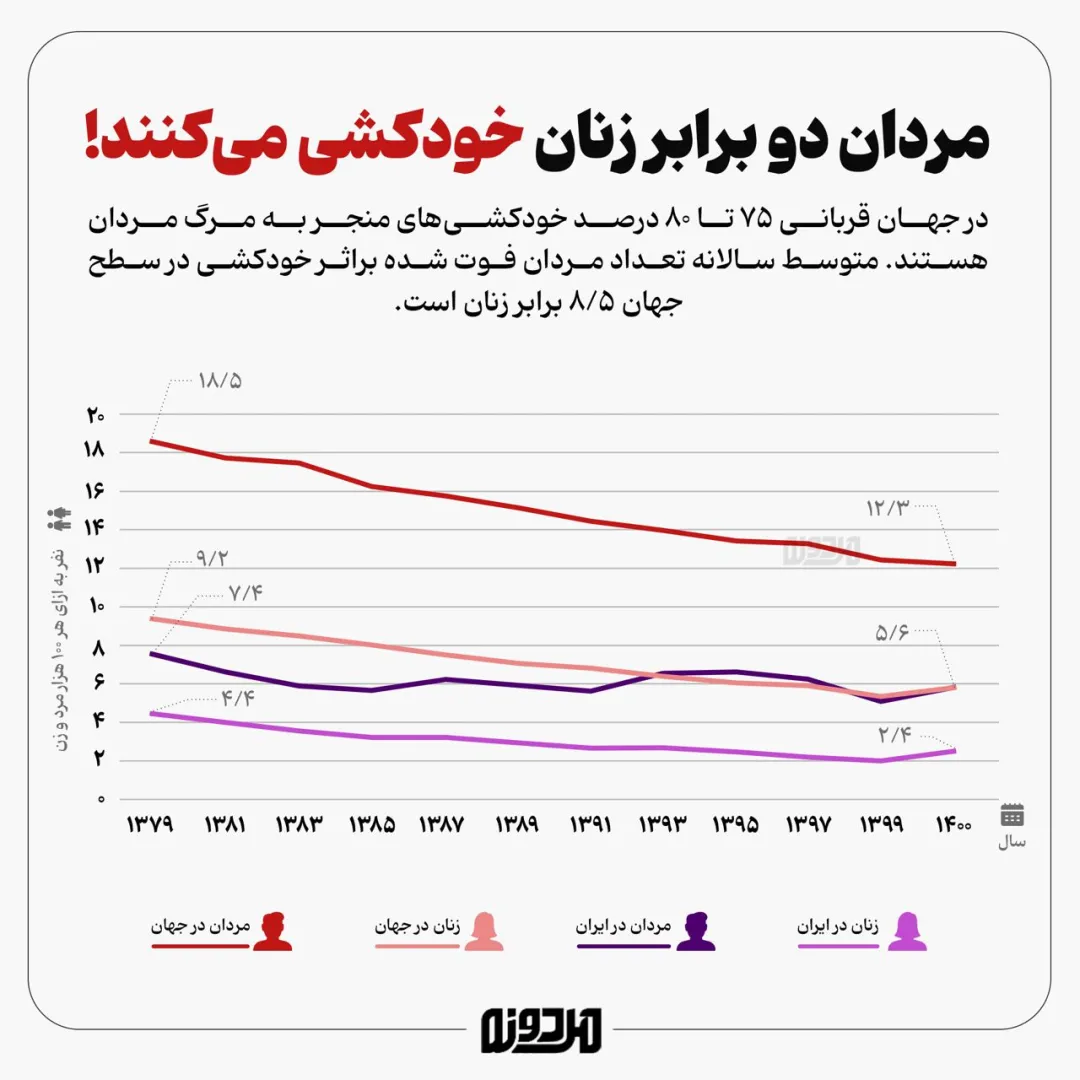 مردان دو برابر زنان در معرض خودکشی هستند