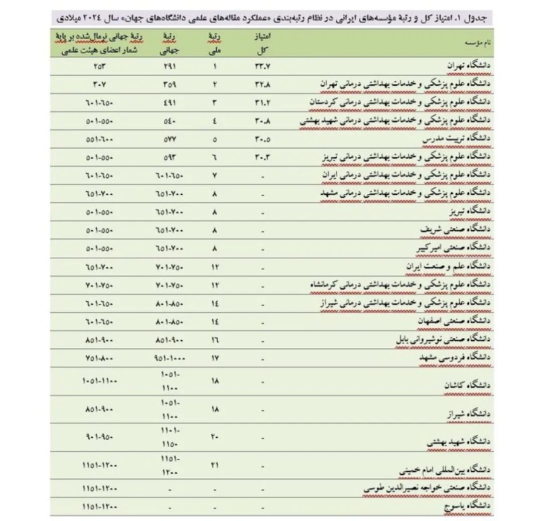 ۲۱ مؤسسه ایرانی در میان مؤسسه‌های برتر جهان در نظام رتبه‌بندی تایوان