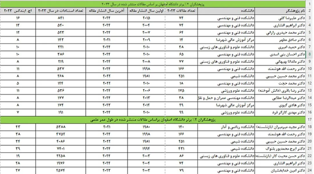 ۲۱ پژوهشگر دانشگاه اصفهان در فهرست دانشمندان پراستناد دو درصد برتر جهان ۲۰۲۴ قرار گرفتند