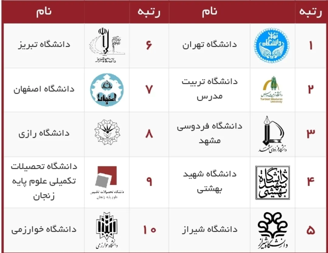 درخشش دانشگاه تحصیلات تکمیلی علوم پایه زنجان در نظام رتبه‌بندی ISC