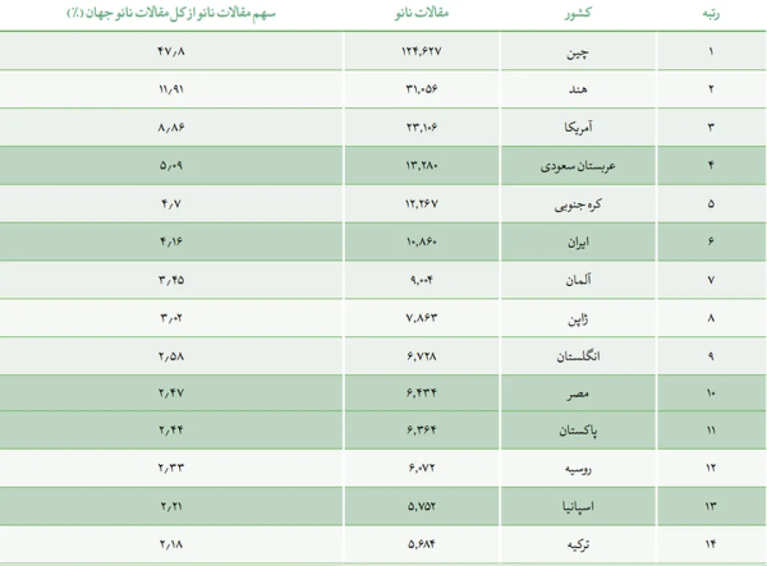 جایگاه جهانی ایران در کیفیت علم و فناوری نانو بالا رفت