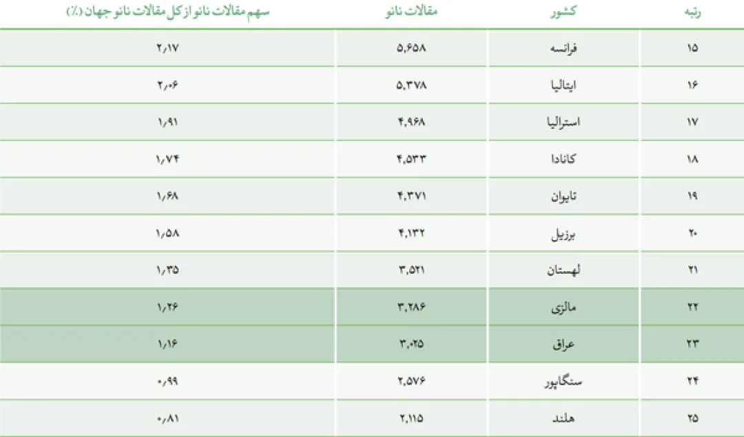 جایگاه جهانی ایران در کیفیت علم و فناوری نانو بالا رفت