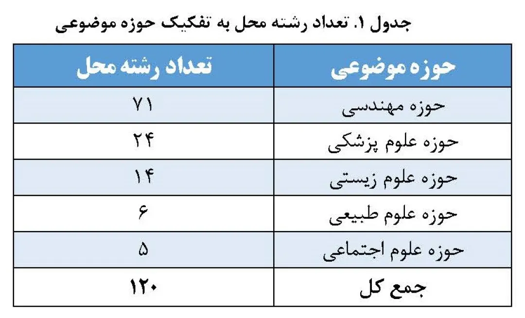 حضور ۲۹ دانشگاه ایرانی در رتبه‌بندی موضوعی شانگهای ۲۰۲۴