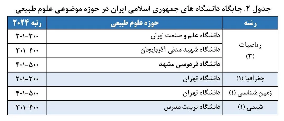 حضور ۲۹ دانشگاه ایرانی در رتبه‌بندی موضوعی شانگهای ۲۰۲۴