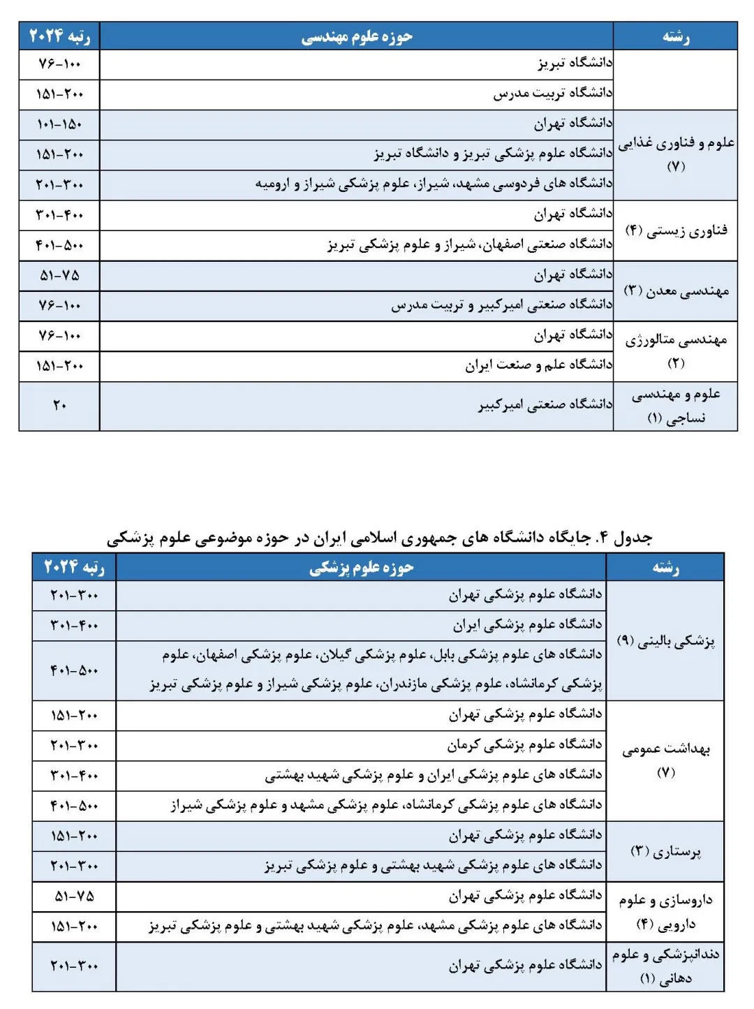 حضور ۲۹ دانشگاه ایرانی در رتبه‌بندی موضوعی شانگهای ۲۰۲۴