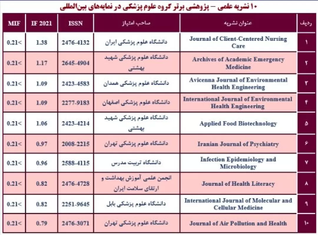 معرفی دانشگاه‌های علوم پزشکی دارنده بیشترین نشریات چارک اول