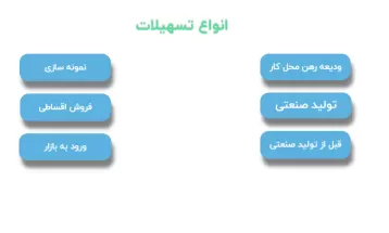 معرفی تسهیلات صندوق نوآوری و شکوفایی