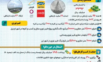 اینفوگرافیک 1000 روز خدمت اداره کل فاوای استان اردبیل