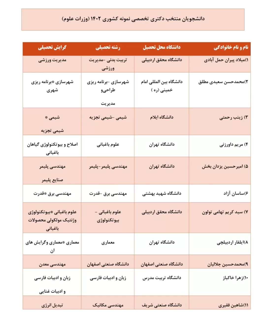 اسامی برگزیدگان دانشجویان نمونه کشوری اعلام شد