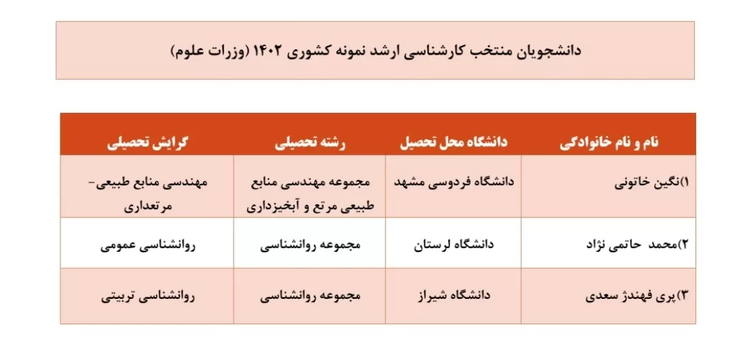 اسامی برگزیدگان دانشجویان نمونه کشوری اعلام شد