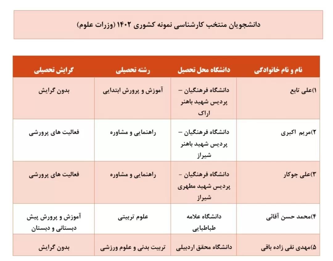 اسامی برگزیدگان دانشجویان نمونه کشوری اعلام شد