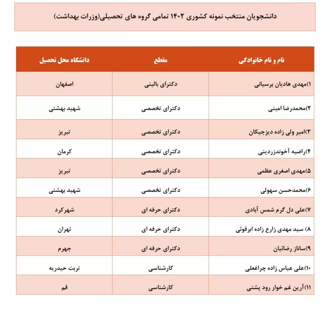 اسامی برگزیدگان دانشجویان نمونه کشوری اعلام شد